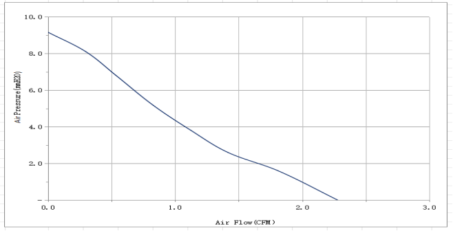 直流散熱風扇PQ曲線圖